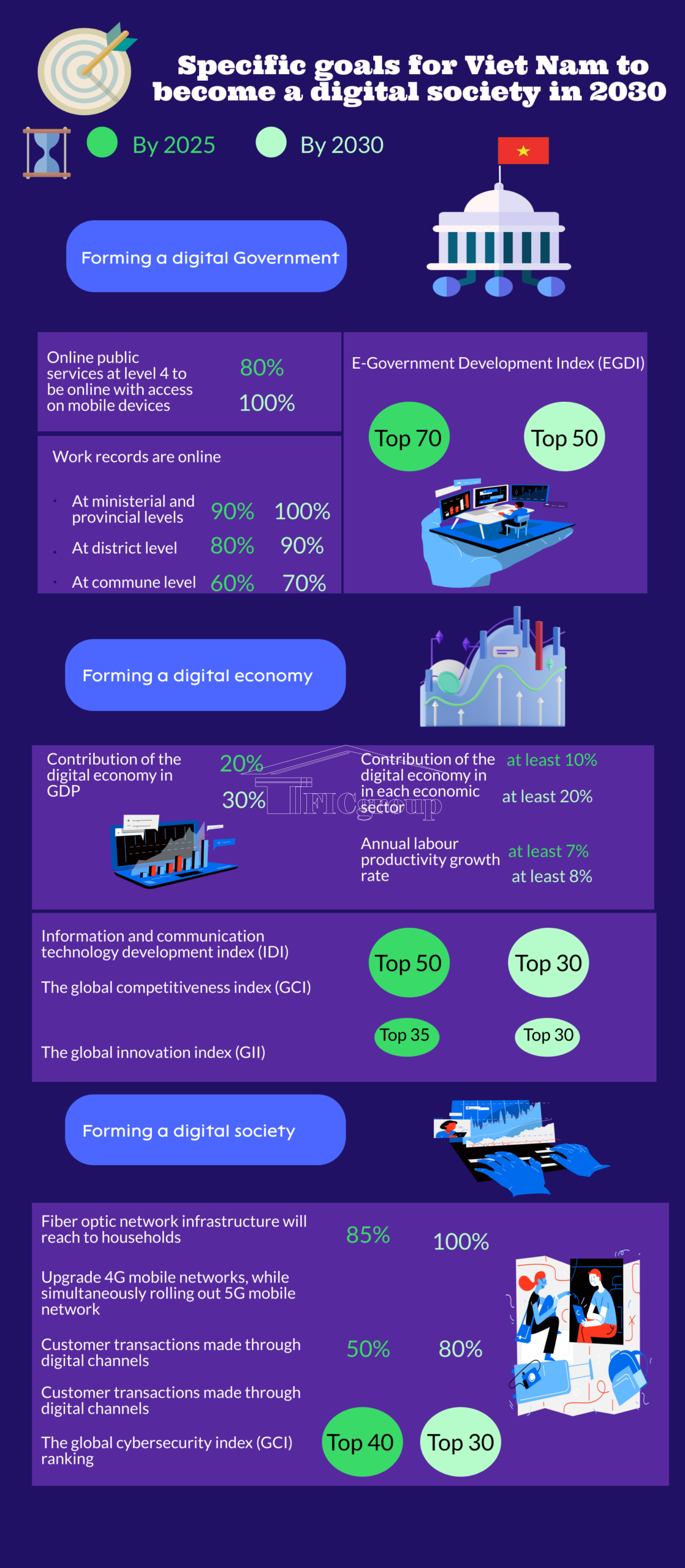 Specific goals for Viet Nam to become a digital society in 2030