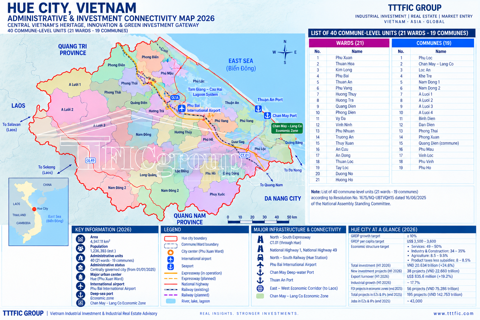 Hue City Vietnam Administrative and Investment Connectivity Map 2026 showing 40 commune-level units, 21 wards, 19 communes, Phu Bai International Airport, Chan May Port and major infrastructure.